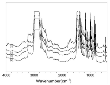 DCP 함량에 따른 FT-IR spectra;