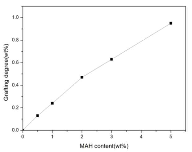 MAH 첨가량에 따른 그라프트율 변화
