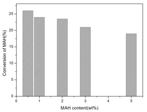 MAH 첨가량에 따른 전환율 변화