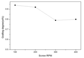 압출기 스크류 속도에 따른 그라프트율 변화