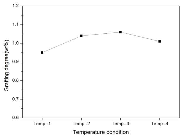 반응압출 온도조건에 따른 그라프트율의 변화