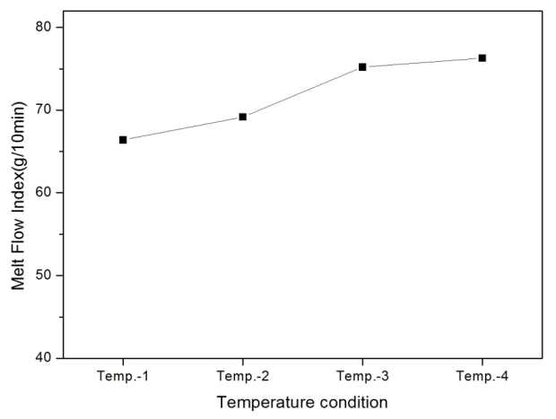 반응압출 온도조건에 따른 용융흐름지수 변화