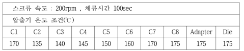 Coagent 적용 반응압출 조건