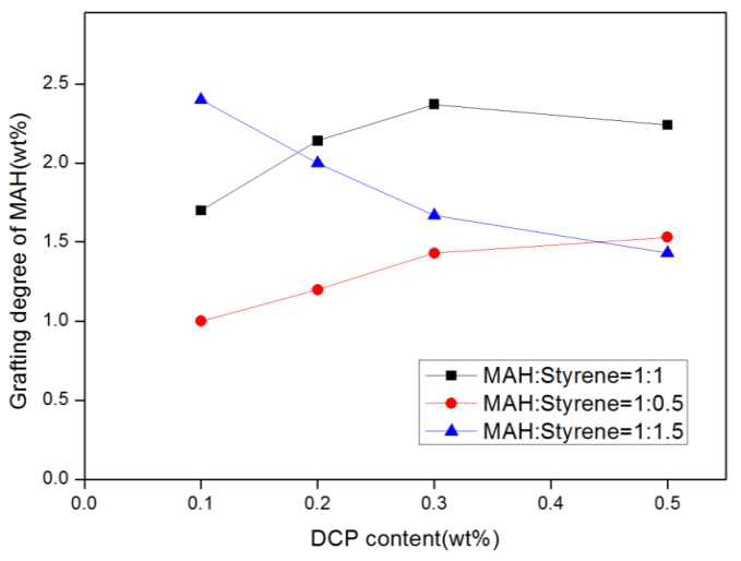 개시제 함량에 따른 그라프트율 변화;