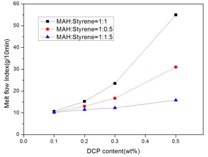 개시제 함량에 따른 용융흐름지수 변화;