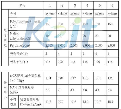 Solution graft 중합 mCRPP 제조 및 물성평가