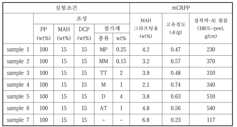 mCRPP 적용 접착성 수지 조성