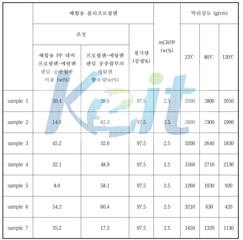 mCRPP 적용 접착성 수지 조성