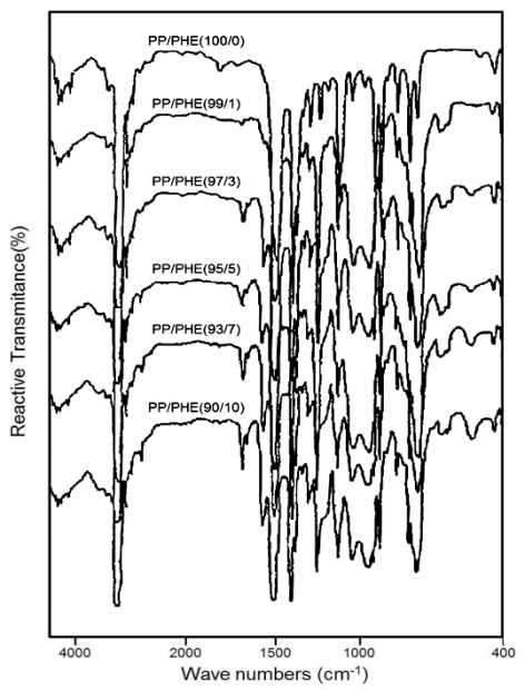 PHE함량에 따른 PP-PHE의 FT-IR 분석