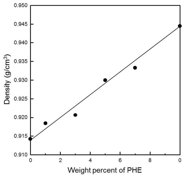 PHE함량에 따른 PP-PHE의 비중변화