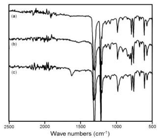 반응시간에 따른 폴리프로필렌과 PP-g-GMA의 FT-IR 스펙트럼