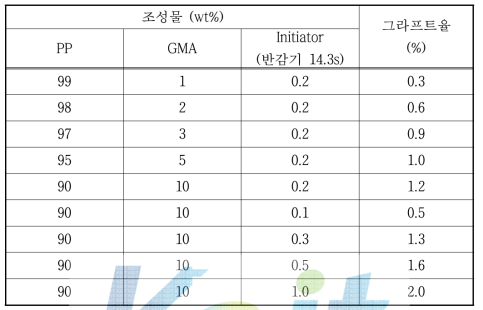 개시제(반감기 14.5s)와 GMA 함량에 따른 그라프트율