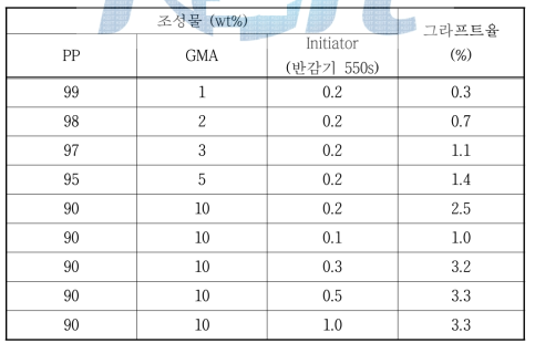 개시제(반감기 550s)와 GMA 함량에 따른 그라프트율