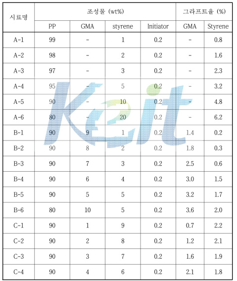 스틸렌과 GMA 함량에 따른 그라프트율