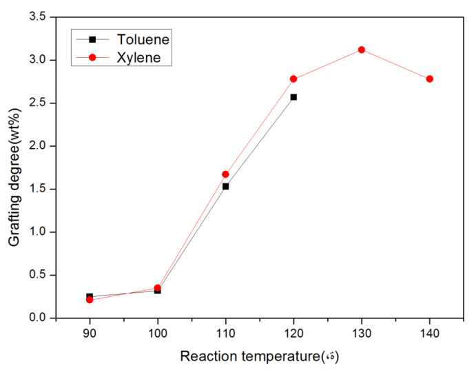 반응용매에 따른 그라프트율 변화