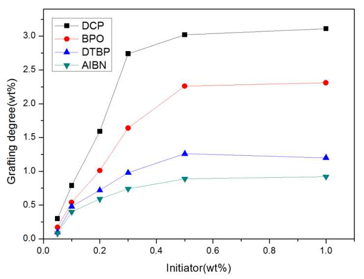 개시제의 종류 및 함량에 따른 그라프트율 변화