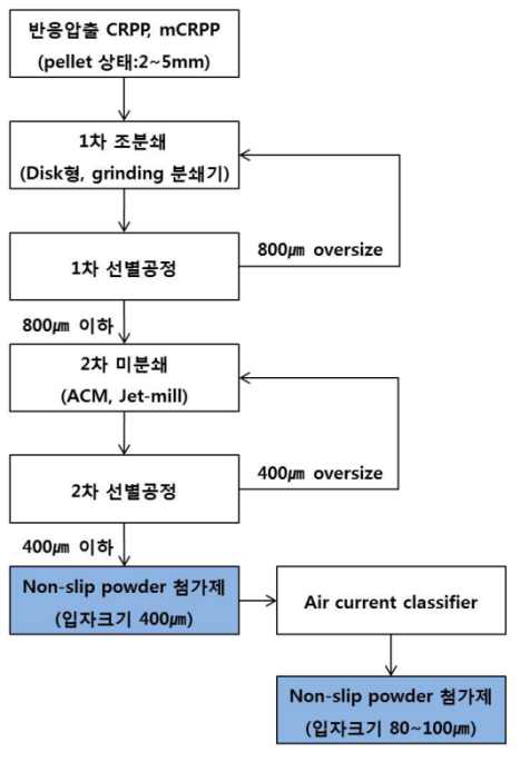 반응압출 CRPP 및 mCRPP의 기계적 분쇄 공정흐름도