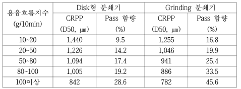 1차 조분쇄 공정에 따른 평균입도 및 pass 함량 분석