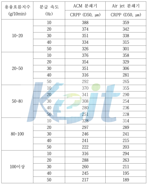 2차 미분쇄 공정에 따른 평균입도 및 pass 함량 분석