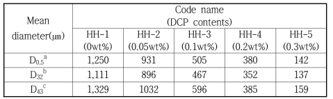 DCP 첨가량에 따른 CRPP의 평균 입도