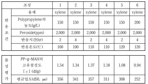 Solution graft 중합 PP-g-MAH 제조 및 물성평가