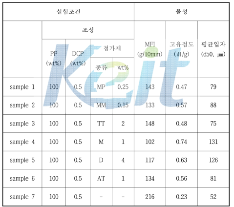 첨가제 종류에 따른 CRPP 화학적 분쇄 일예