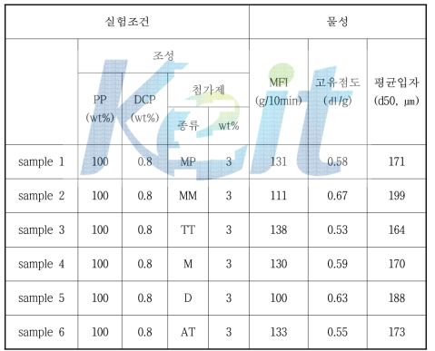 첨가제 및 촉매 종류에 따른 CRPP 화학적 분쇄 일예