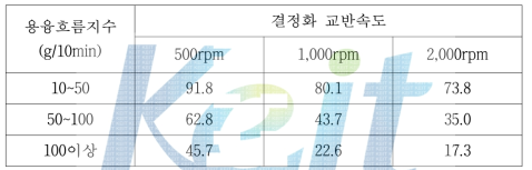 화학분쇄 조건에 따른 입자크기 조절