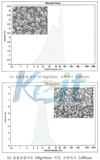 화학분쇄 조건에 따른 입자분포 분석