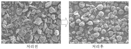 입자형상제어 rolling mill 압착가공