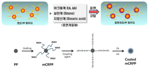 PP첨가제 표면코팅 공정도
