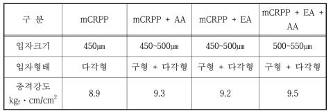 EA, AA 처리된 mCRPP의 유동성 평가