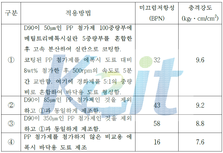 실란 코팅 mCRPP 물성변화