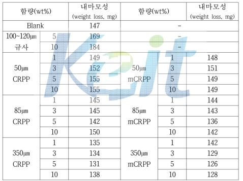 PP 첨가제 함량에 따른 내마모성(CS-17, 1,000g, 1,000회)