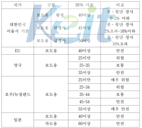 국내외 미끄럼 안정성 기준치(BPN)