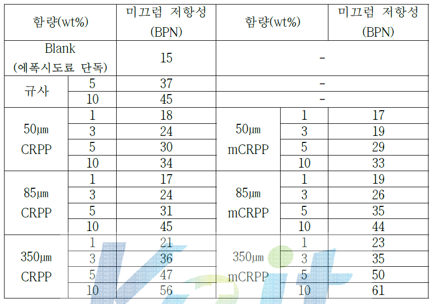 PP 첨가제 함량에 따른 미끄럼 저항성