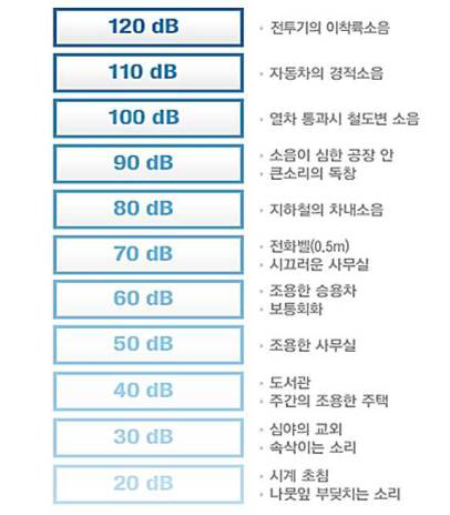 사례별 소음의 크기