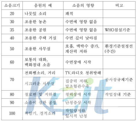 소음크기에 따른 인체에 미치는 영향