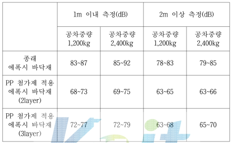 주차시 핸들조향에 따른 소음 발생측정