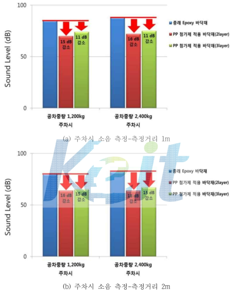 종래 에폭시 바닥재와 PP 첨가제 적용 바닥재