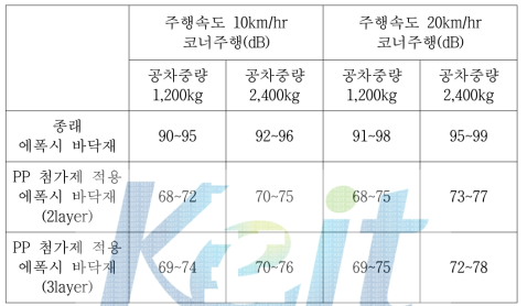 주행시 주행속도에 따른 소음 발생측정