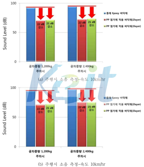 종래 에폭시 바닥재와 PP 첨가제 적용 바닥재