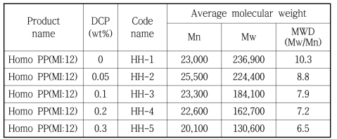 DCP 첨가량에 따른 Homo PP(MI:12)의 평균분자량 변화