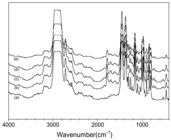 PKD 함량에 따른 FT-IR spectra