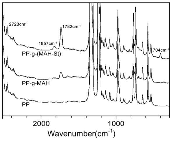 폴리프로필렌 변성에 따른 FT-IR spectra
