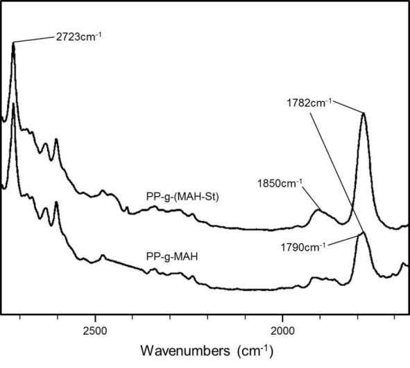 PP-g-MAH와 PP-g-(MAH-St) FT-IR spectra