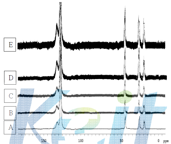폴리프로필렌과 PP-g-MAH의 13C-NMR 분광분석