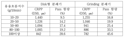 1차 조분쇄 공정에 따른 평균입도 및 pass 함량 분석