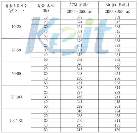 2차 미분쇄 공정에 따른 평균입도 및 pass 함량 분석