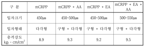 표면코팅 mCRPP의 유동성 평가